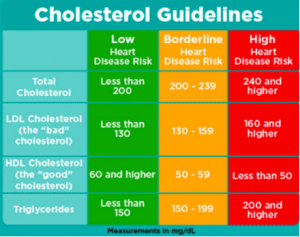chart with cholesterol guidelienes
