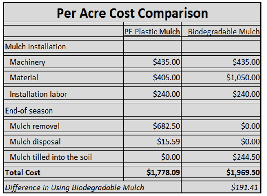 Per Acre Cost Comparison chart