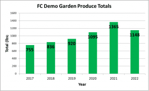 graph showing garden produce totals from 2017 through 2022