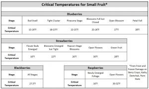 Table 4. Critical temperatures for various small fruit (K. Demchak, Penn State)